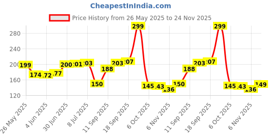 flipkart.com JESRA UNIVERSAL COVER 14 LAPTOP Keyboard Skin Price History Graph from 26 May 2025 to 24 Nov 2025