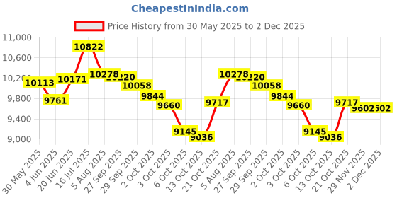 flipkart.com jesse james Bobber Bicycle | Rider Height 4.4 - 5.8ft | Double Crown Fork | (20" Sleek Tyre) 26 T (inch) Road Cycle jesse james Price History Graph from 30 May 2025 to 2 Dec 2025