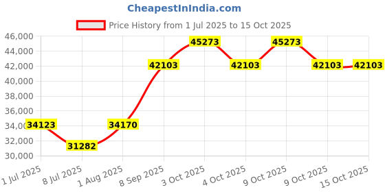 flipkart.com jesse james Electric Bobber | Big Daddy Bicycle | Rider Height 5.4 - 6.4ft (24' Tyre) 24 inches Single Speed Lithium-ion (Li-ion) Electric Cycle jesse james Price History Graph from 1 Jul 2025 to 15 Oct 2025