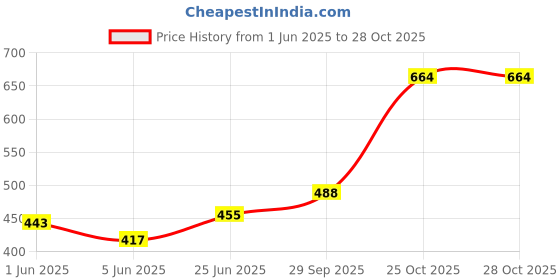 flipkart.com troozy Jessica Cutlery Set with Stand Holder for Spoon and Fork Stainless Cutlery Set Stainless Steel Cutlery Set troozy Price History Graph from 1 Jun 2025 to 27 Oct 2025