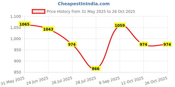flipkart.com campus JESSICA Running Shoes For Women campus Price History Graph from 31 May 2025 to 26 Oct 2025