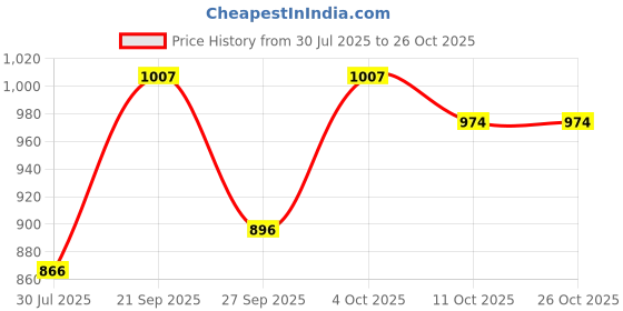 flipkart.com campus JESSICA Running Shoes For Women campus Price History Graph from 30 Jul 2025 to 26 Oct 2025