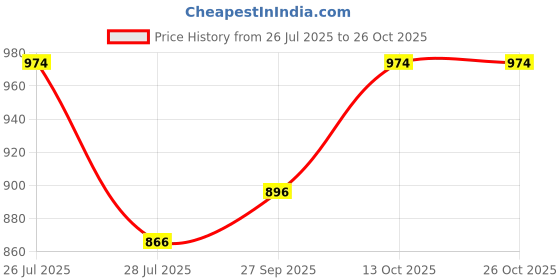 flipkart.com campus JESSICA Running Shoes For Women campus Price History Graph from 26 Jul 2025 to 26 Oct 2025