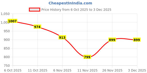 flipkart.com campus JESSICA Running Shoes For Women campus Price History Graph from 6 Oct 2025 to 2 Dec 2025