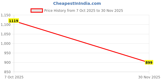 flipkart.com campus JESSICA Running Shoes For Women campus Price History Graph from 7 Oct 2025 to 30 Nov 2025