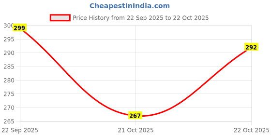 flipkart.com jessnx Men Slim Fit Striped Slim Collar Formal Shirt jessnx Price History Graph from 22 Sep 2025 to 21 Oct 2025