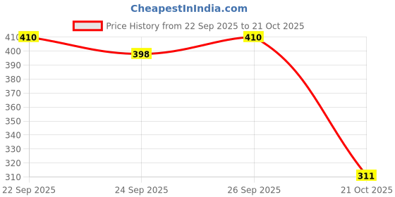 flipkart.com jessnx Men Slim Fit Striped Slim Collar Formal Shirt jessnx Price History Graph from 22 Sep 2025 to 21 Oct 2025