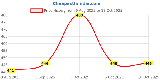 flipkart.com jest nest Flat Foot Arch Support for Men & Women Hand Support jest nest Price History Graph from 9 Aug 2025 to 17 Oct 2025