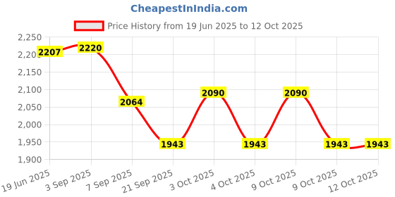 flipkart.com jesuraja Diving Mask jesuraja Price History Graph from 19 Jun 2025 to 12 Oct 2025