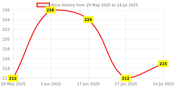 flipkart.com escaper Jesus Christ on Cross Diary (RULED), Jesus Christ Diary, Cross Diary, Devotional Dairy, God Diary, Designer Diary, Journal, Notebook, Notepad A5 Diary Ruled 160 Pages escaper Price History Graph from 29 May 2025 to 14 Jul 2025