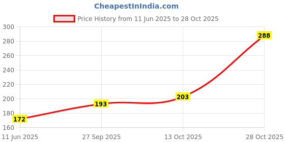 flipkart.com tinera trends JESUS CROSS 4R Men & Women Wrist Band tinera trends Price History Graph from 11 Jun 2025 to 28 Oct 2025