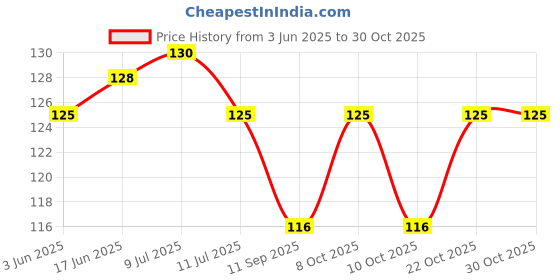 flipkart.com starlaser Jesus Cross Acrylic Night lamp 7 Color Changing Light with Plug Night Lamp starlaser Price History Graph from 3 Jun 2025 to 30 Oct 2025