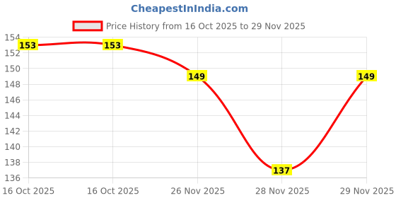 flipkart.com dynamic retail global Jesus Cross Christian Locket Pendant Necklace Chain Religious Jewellery J128-Q Rhodium Stainless Steel Locket Set dynamic retail global Price History Graph from 16 Oct 2025 to 29 Nov 2025
