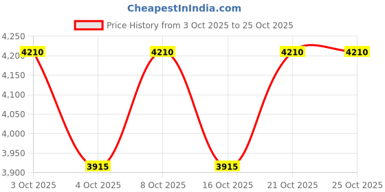 flipkart.com lezilver Jesus - Silver Decorative Showpiece - 4 cm lezilver Price History Graph from 3 Oct 2025 to 25 Oct 2025