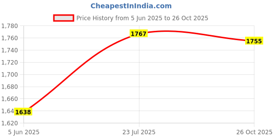 flipkart.com jesusone FOAM TANK Spray Gun jesusone Price History Graph from 5 Jun 2025 to 26 Oct 2025