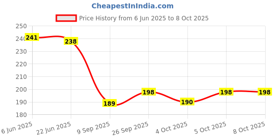 flipkart.com jesvi Net Self Design Maroon Women Dupatta jesvi Price History Graph from 6 Jun 2025 to 8 Oct 2025