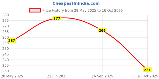 flipkart.com jesvi Unstitched Viscose Rayon Kurta Fabric Solid jesvi Price History Graph from 28 May 2025 to 16 Oct 2025