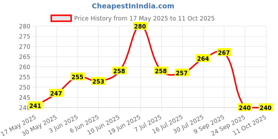 flipkart.com jesvi Unstitched Viscose Rayon Kurta Fabric Solid jesvi Price History Graph from 17 May 2025 to 10 Oct 2025