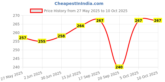 flipkart.com jesvi Unstitched Viscose Rayon Kurta Fabric Solid jesvi Price History Graph from 27 May 2025 to 10 Oct 2025