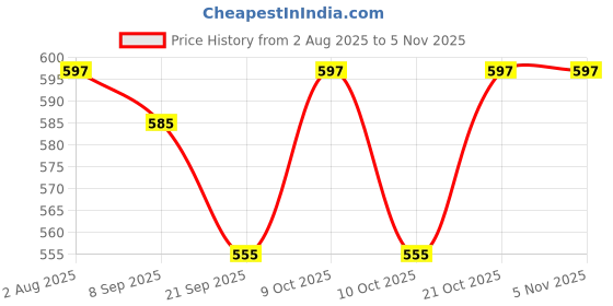 flipkart.com sabirat Jet 747 & Dhruv Helicopter For Kids, Pull Back, Durable, Excellent Body sabirat Price History Graph from 2 Aug 2025 to 3 Nov 2025