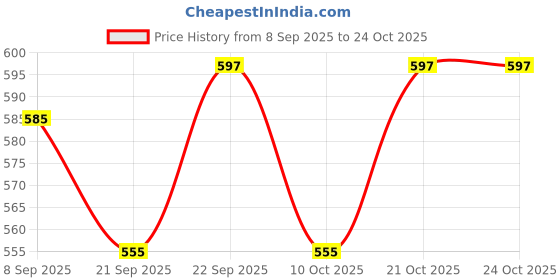 flipkart.com sarasi Jet 747 & Dhruv Helicopter For Kids, Pull Back, Durable, Excellent Body sarasi Price History Graph from 8 Sep 2025 to 23 Oct 2025