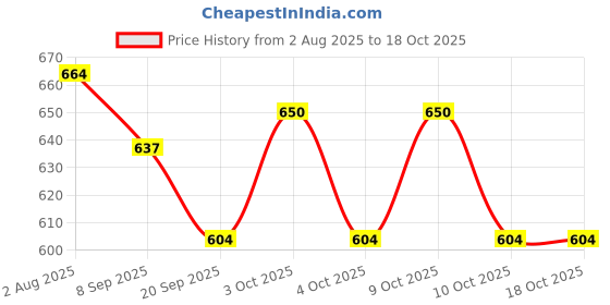 flipkart.com sabirat Jet 747 With Dhruv Helicopter Combo, Pull Back, Durable Quality, Excellent Body sabirat Price History Graph from 2 Aug 2025 to 18 Oct 2025