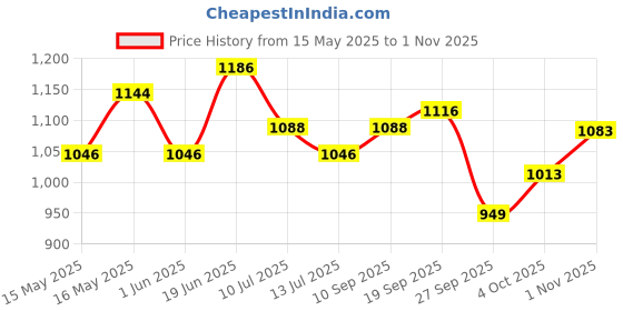 flipkart.com vega Jet 777 W/Visor Motorbike Helmet vega Price History Graph from 15 May 2025 to 1 Nov 2025