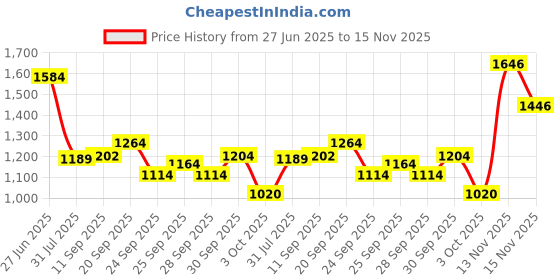 flipkart.com rhtdm Jet Air Car A/C Air Circulating Roof Fan Unit ForGypsy Car Interior Fan rhtdm Price History Graph from 27 Jun 2025 to 15 Nov 2025