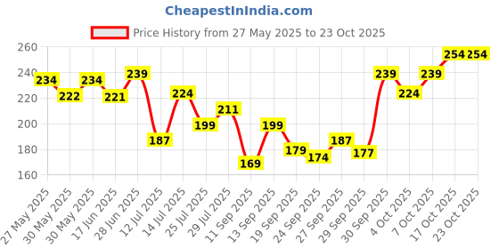 flipkart.com swiss beauty Jet Black Bold Felt Tip Eyeliner 1.2 ml swiss beauty Price History Graph from 27 May 2025 to 22 Oct 2025