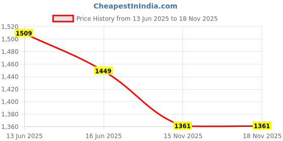 flipkart.com table magic Jet Black Plastic Office Table table magic Price History Graph from 13 Jun 2025 to 18 Nov 2025