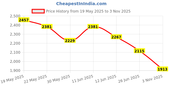 flipkart.com reebok JET BLAST FLIGHT SPEED W Running Shoes For Women reebok Price History Graph from 19 May 2025 to 3 Nov 2025