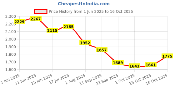 flipkart.com reebok JET BLAST FLIGHT SPEED W Running Shoes For Women reebok Price History Graph from 1 Jun 2025 to 16 Oct 2025