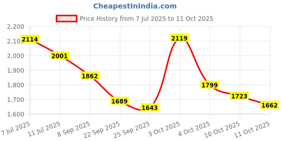 flipkart.com reebok JET BLAST FLIGHT SPEED W Running Shoes For Women reebok Price History Graph from 7 Jul 2025 to 11 Oct 2025