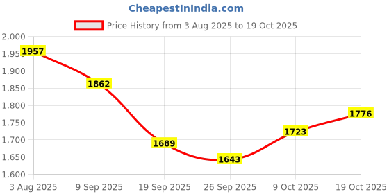 flipkart.com reebok JET BLAST FLIGHT SPEED W Running Shoes For Women reebok Price History Graph from 3 Aug 2025 to 19 Oct 2025