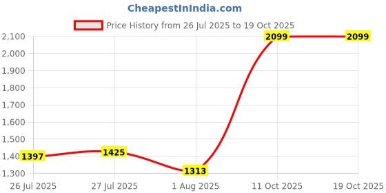 flipkart.com reebok JET BLAST RUNZENITH M Running Shoes For Men reebok Price History Graph from 26 Jul 2025 to 17 Oct 2025