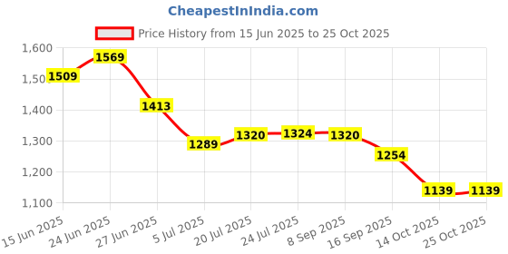 flipkart.com skybucket Jet Blower, Cordless Turbo Air Duster, Stepless Speed Regulation Jet Dry Blower Forward Curved Air Blower skybucket Price History Graph from 15 Jun 2025 to 25 Oct 2025