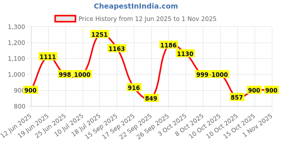 flipkart.com waymore Jet Bucket mop with stainless steel wringer, jumbo wheels and 2 refills Mop Set waymore Price History Graph from 12 Jun 2025 to 31 Oct 2025