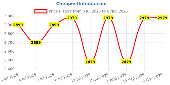 flipkart.com butterfly Jet Elite 750 W Mixer Grinder butterfly Price History Graph from 3 Jul 2025 to 6 Nov 2025
