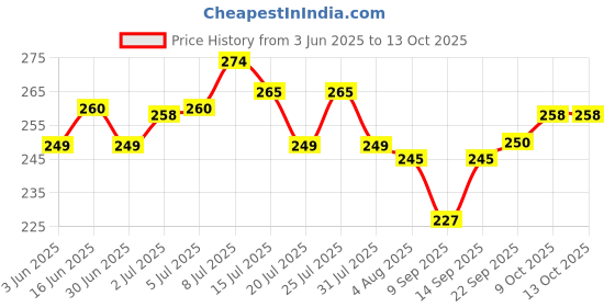 flipkart.com adorrobella Jet Flame Blow Gun Thrower Torch Barbeque Lighter for Lighting Fireworks Pocket Lighter adorrobella Price History Graph from 3 Jun 2025 to 13 Oct 2025