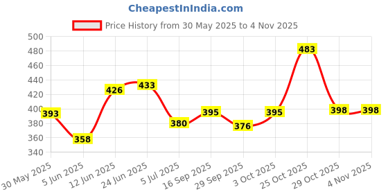 flipkart.com alkey Jet Flame Blow Torch Barbeque Lighter for Hookah Coal, Cigars, Welding and Soldering ,Pocket Lighter (Jet Flame US Dollar) Pocket Lighter alkey Price History Graph from 30 May 2025 to 4 Nov 2025