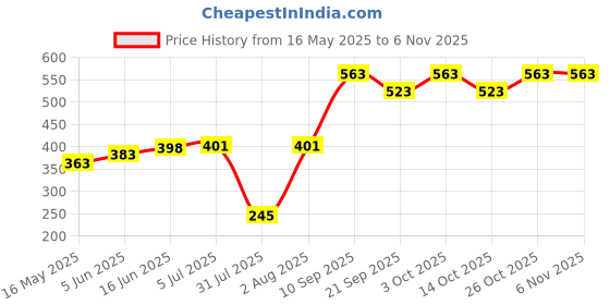 flipkart.com fitup Jet Flame Gun Thrower Barbeque Butane Lighter Torch Refillable Adjustable Pocket Lighter fitup Price History Graph from 16 May 2025 to 5 Nov 2025