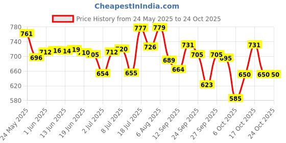 flipkart.com nsusu Jet Flame Ligher A Metal Turbo Outdoor Windproof Straight Fire Cigar Barbecue Jet Flame Lighters Pocket Lighter nsusu Price History Graph from 24 May 2025 to 24 Oct 2025