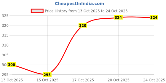 flipkart.com variouseye Jet Flame Lighter Blow Torch Refillable Culinary Kitchen Gas Lighter Plastic Blue Jet Flame Lighter Blow Torch Refillable Culinary Kitchen Gas Lighter Pocket Lighter variouseye Price History Graph from 13 Oct 2025 to 23 Oct 2025