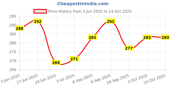 flipkart.com black camel jet Flame Lighter Mini Pocket Size Jet Flame Cigarette Cigar Lighter | Butane Gas Lighter Pocket Lighter Pocket Lighter black camel Price History Graph from 3 Jun 2025 to 14 Oct 2025