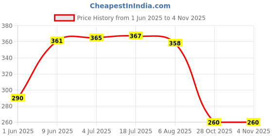 flipkart.com stardom mart Jet Flame Lighter Plastic Pocker Cigarrete & Gas Lighter Pocket Lighter stardom mart Price History Graph from 1 Jun 2025 to 3 Nov 2025