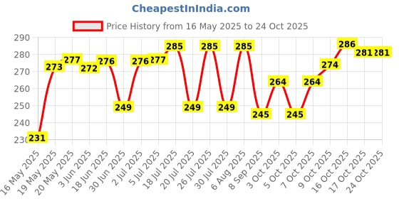 flipkart.com sedoka jet Flame OrangeLighter Pocket Lighter sedoka Price History Graph from 16 May 2025 to 24 Oct 2025