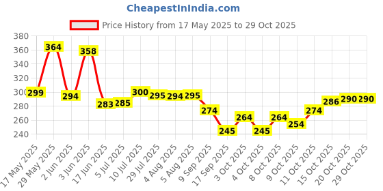 flipkart.com sedoka jet Flame OrangeLighter-Red Pocket Lighter sedoka Price History Graph from 17 May 2025 to 28 Oct 2025