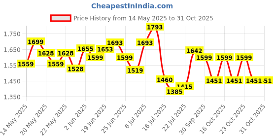 flipkart.com adorrobella Jet Flame Pistol Shaped Pocket Lighter Pocket Lighter adorrobella Price History Graph from 14 May 2025 to 30 Oct 2025