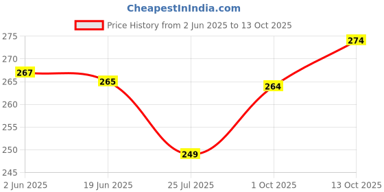 flipkart.com shreevi jet Flame Red Lighter Pocket Lighter shreevi Price History Graph from 2 Jun 2025 to 13 Oct 2025