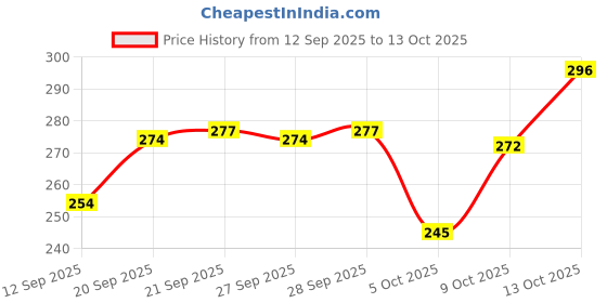 flipkart.com praliptha Jet Flame Refillable Lighter Jet Flame Multi Torch Lighter with Stand Pocket Lighter praliptha Price History Graph from 12 Sep 2025 to 13 Oct 2025